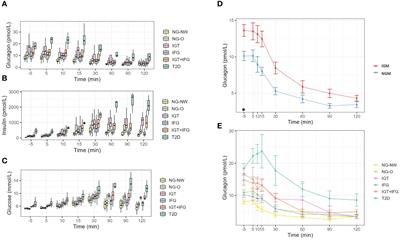 Rise in fasting and dynamic glucagon levels in children and adolescents with obesity is moderate in subjects with impaired fasting glucose but accentuated in subjects with impaired glucose tolerance or type 2 diabetes